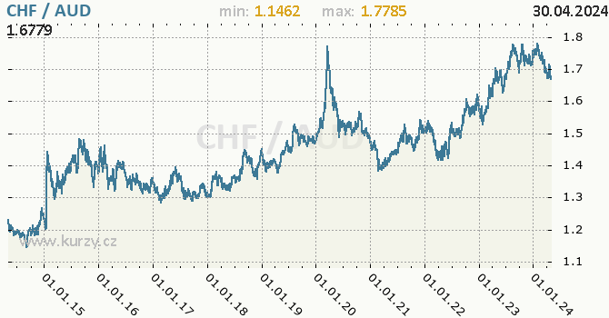 Graf CHF / AUD denní hodnoty, 10 let, formát 670 x 350 (px) PNG