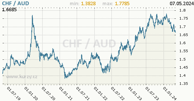 Graf CHF / AUD denní hodnoty, 5 let, formát 670 x 350 (px) PNG