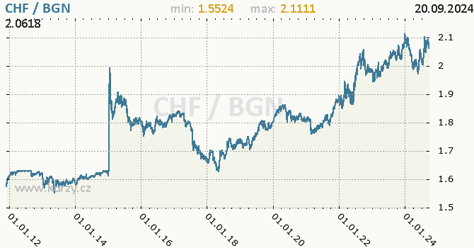 Vvoj kurzu CHF/BGN - graf