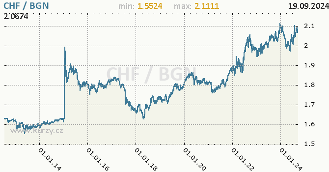 Vvoj kurzu CHF/BGN - graf