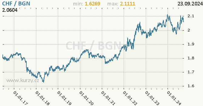 Vvoj kurzu CHF/BGN - graf