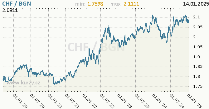 Vvoj kurzu CHF/BGN - graf
