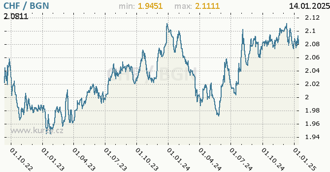 Vvoj kurzu CHF/BGN - graf