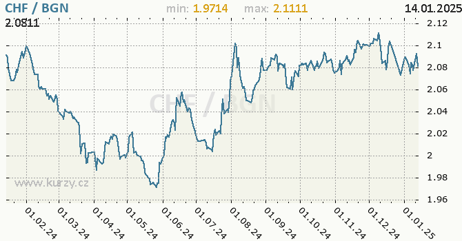 Vvoj kurzu CHF/BGN - graf