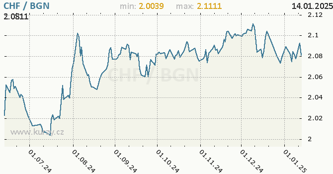 Vvoj kurzu CHF/BGN - graf