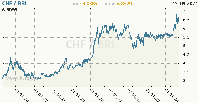 Vvoj kurzu CHF/BRL - graf