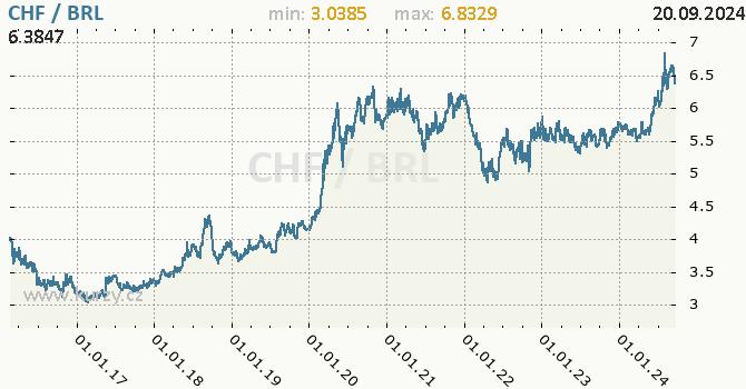 Vvoj kurzu CHF/BRL - graf