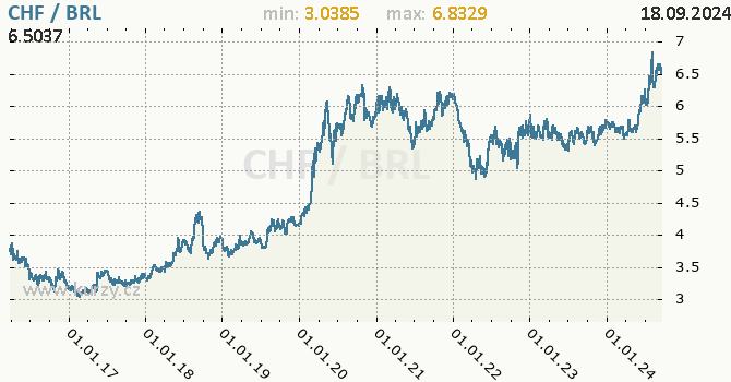 Vvoj kurzu CHF/BRL - graf