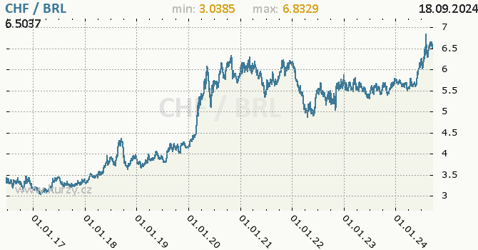 Vvoj kurzu CHF/BRL - graf