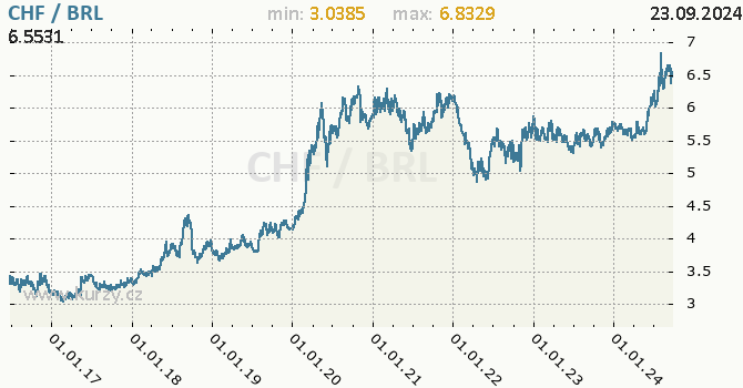 Vvoj kurzu CHF/BRL - graf