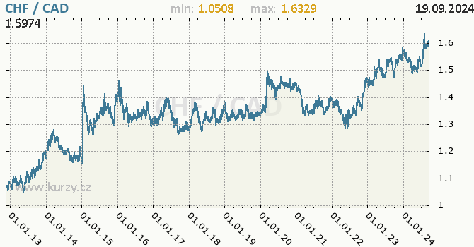 Vvoj kurzu CHF/CAD - graf