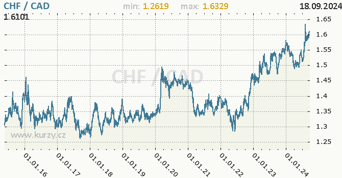 Vvoj kurzu CHF/CAD - graf