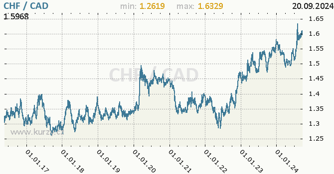 Vvoj kurzu CHF/CAD - graf