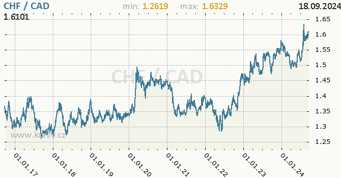 Vvoj kurzu CHF/CAD - graf