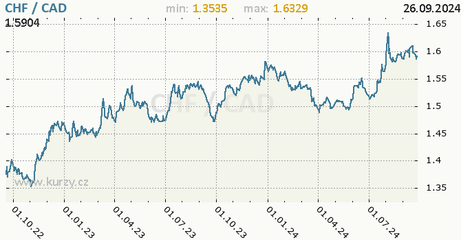 Vvoj kurzu CHF/CAD - graf