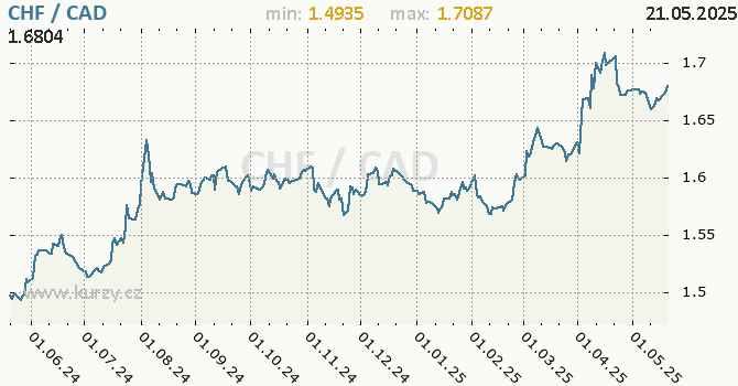 Vvoj kurzu CHF/CAD - graf