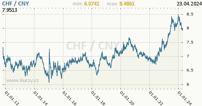 Vvoj kurzu CHF/CNY - graf
