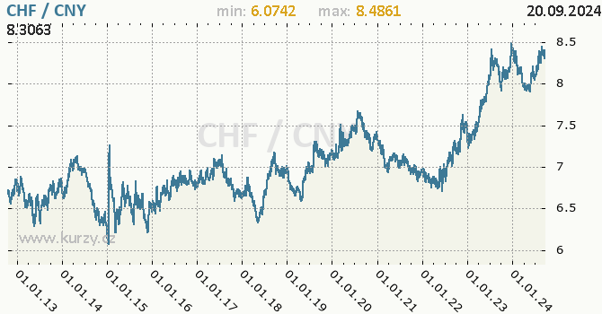 Vvoj kurzu CHF/CNY - graf