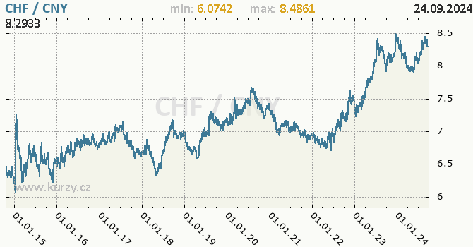 Vvoj kurzu CHF/CNY - graf