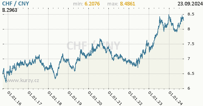 Vvoj kurzu CHF/CNY - graf