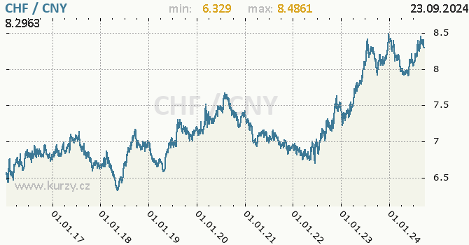 Vvoj kurzu CHF/CNY - graf