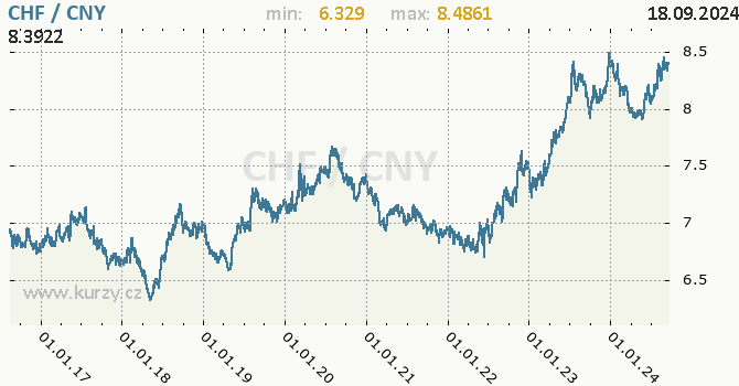 Vvoj kurzu CHF/CNY - graf