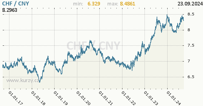 Vvoj kurzu CHF/CNY - graf