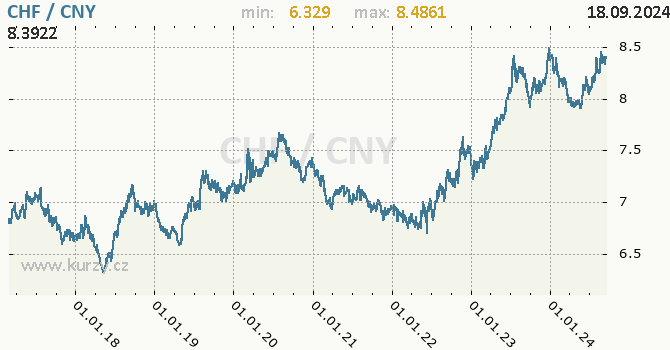 Vvoj kurzu CHF/CNY - graf