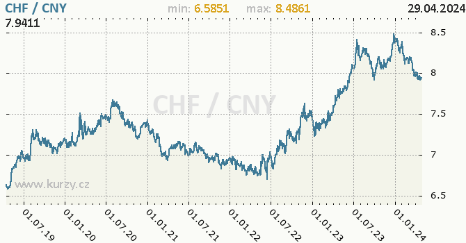 Vvoj kurzu CHF/CNY - graf