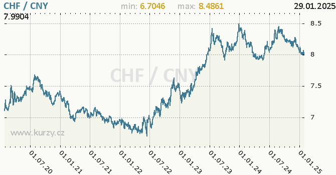 Vvoj kurzu CHF/CNY - graf