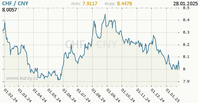 Vvoj kurzu CHF/CNY - graf