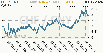 Graf CHF / CNY denní hodnoty, 10 let, formát 350 x 180 (px) PNG