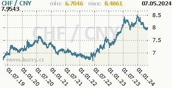 Graf CHF / CNY denní hodnoty, 5 let