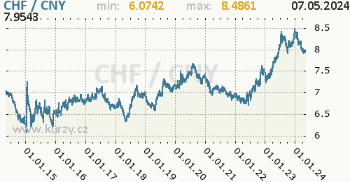 Graf CHF / CNY denní hodnoty, 10 let, formát 500 x 260 (px) PNG