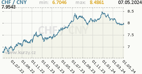 Graf CHF / CNY denní hodnoty, 2 roky, formát 500 x 260 (px) PNG