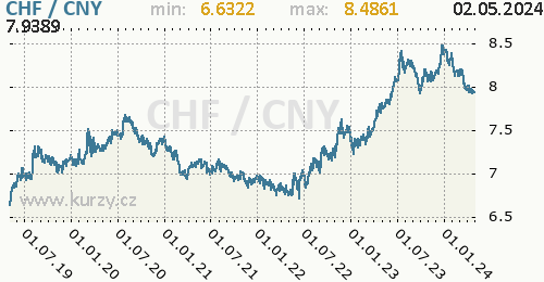 Graf CHF / CNY denní hodnoty, 5 let, formát 500 x 260 (px) PNG