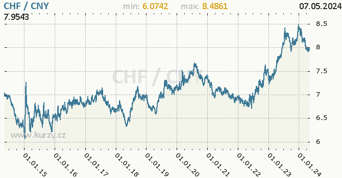 Graf CHF / CNY denní hodnoty, 10 let, formát 670 x 350 (px) PNG