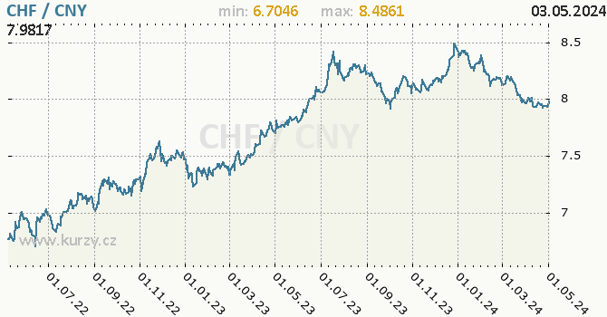 Graf CHF / CNY denní hodnoty, 2 roky, formát 670 x 350 (px) PNG