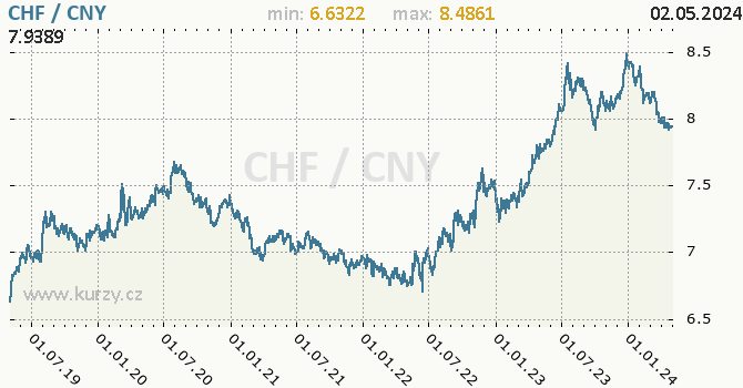 Graf CHF / CNY denní hodnoty, 5 let, formát 670 x 350 (px) PNG