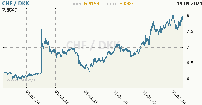 Vvoj kurzu CHF/DKK - graf