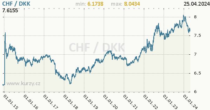 Vvoj kurzu CHF/DKK - graf