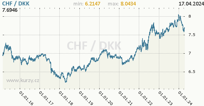 Vvoj kurzu CHF/DKK - graf