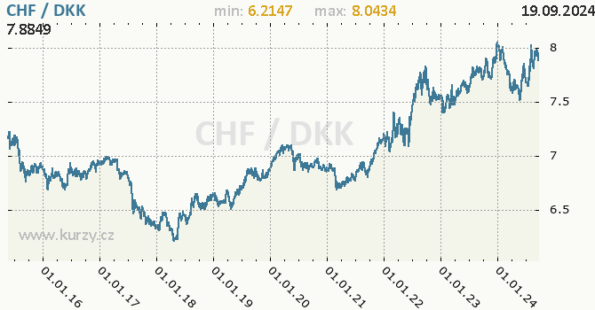 Vvoj kurzu CHF/DKK - graf