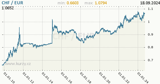 Vvoj kurzu CHF/EUR - graf