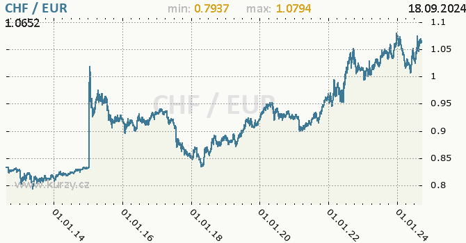 Vvoj kurzu CHF/EUR - graf
