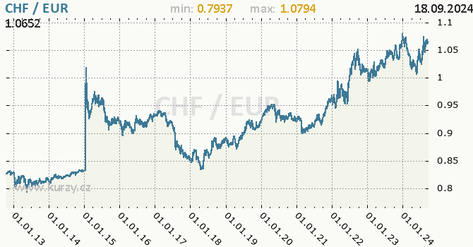 Vvoj kurzu CHF/EUR - graf