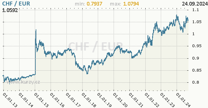 Vvoj kurzu CHF/EUR - graf