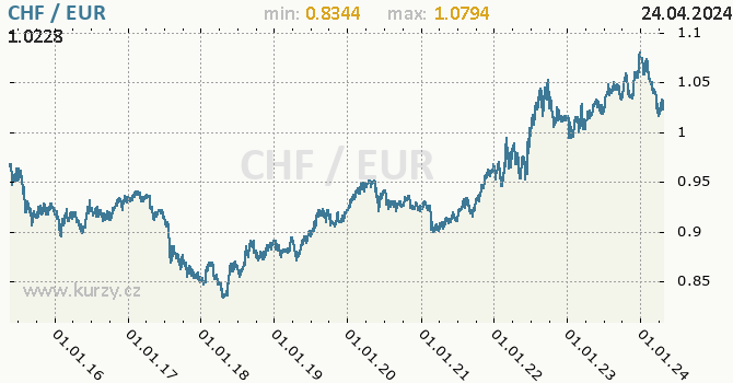 Vvoj kurzu CHF/EUR - graf