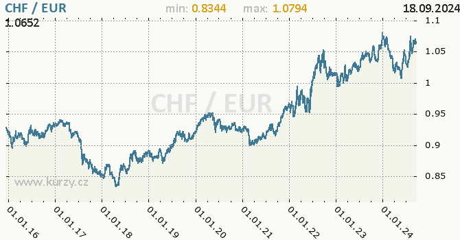 Vvoj kurzu CHF/EUR - graf