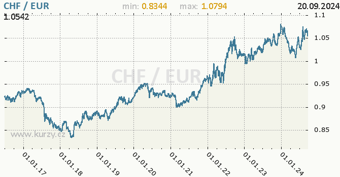 Vvoj kurzu CHF/EUR - graf